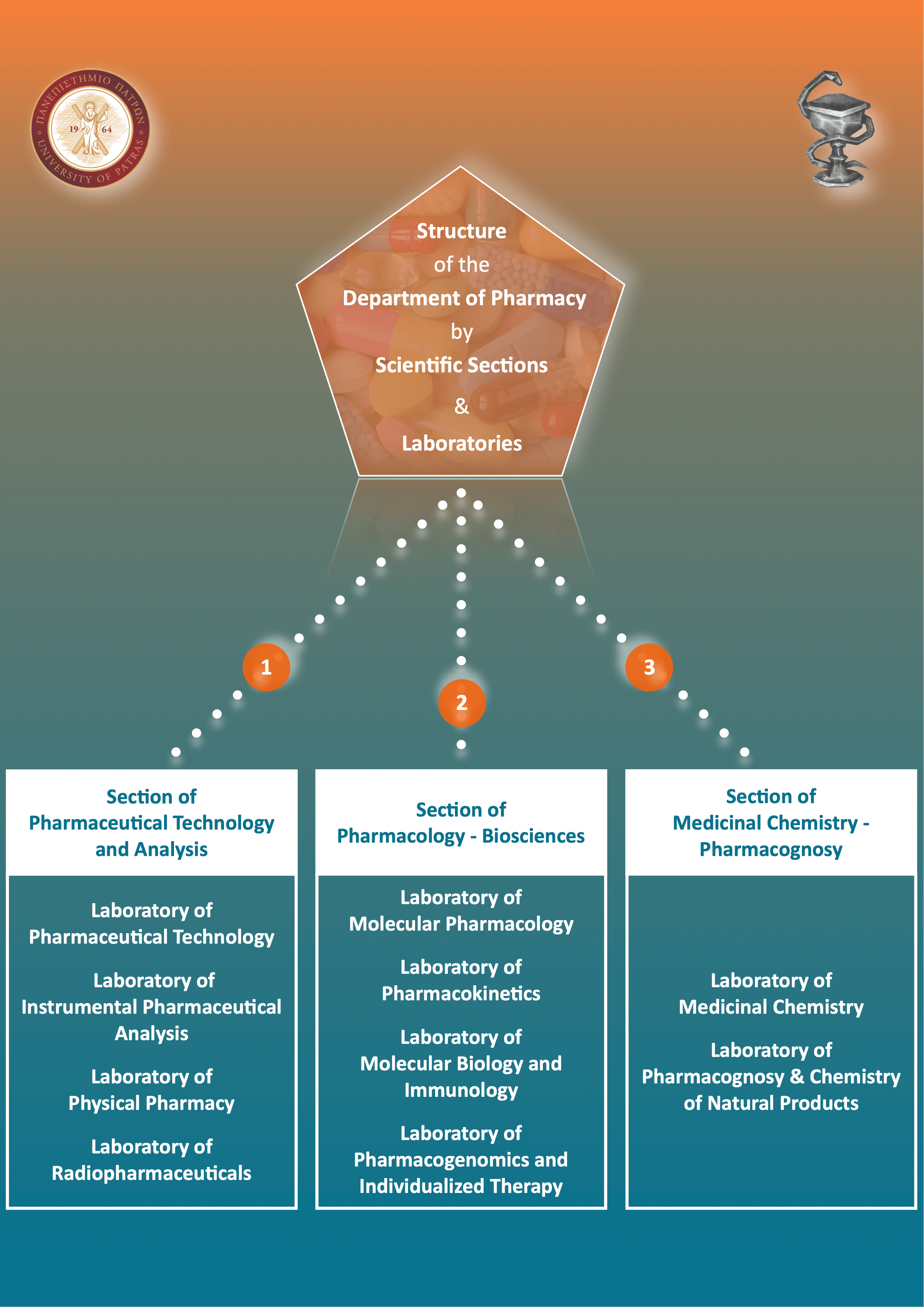 Structure of the Department of Pharmacy by Scientific Sections & Laboratories